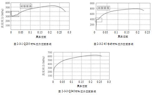 ͼ2-3-3 Q345ӦӦ